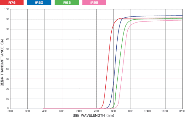 IR76N-50-2.5～分光透過率データ