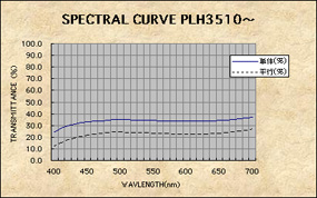 SPECTRAL CURVE PLH3510 ~