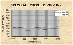 SPECTRAL CURVE PL-NIR-10 ~