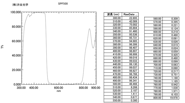 SPF500:特性表