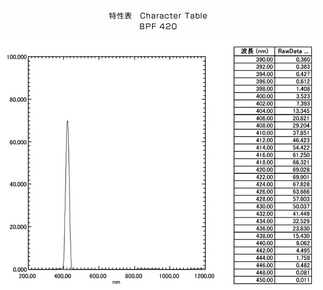 BPF420: Character Table