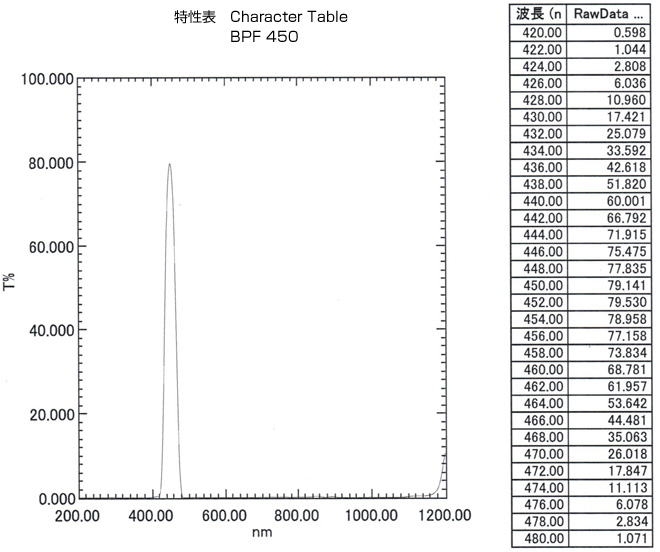 BPF450: Character Table