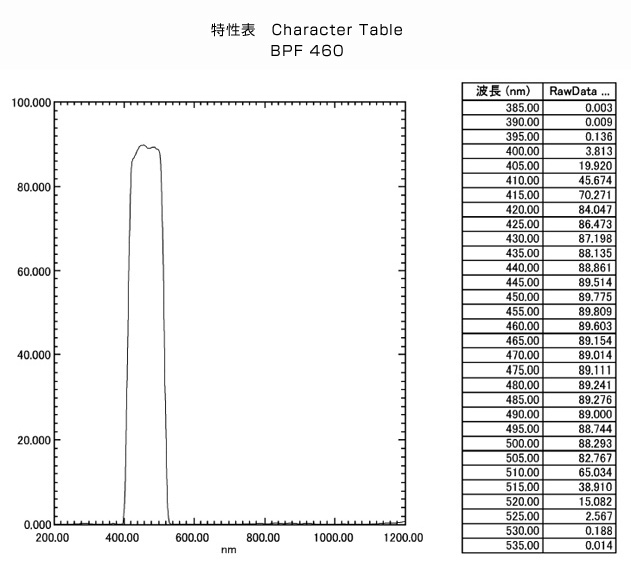 BPF460: Character Table