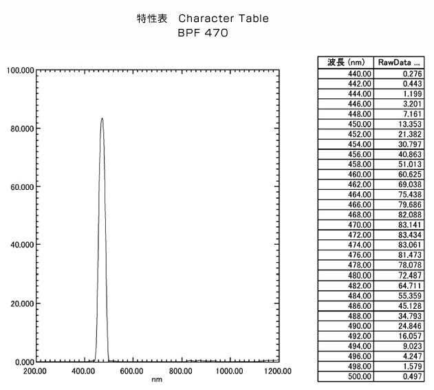 BPF470: Character Table