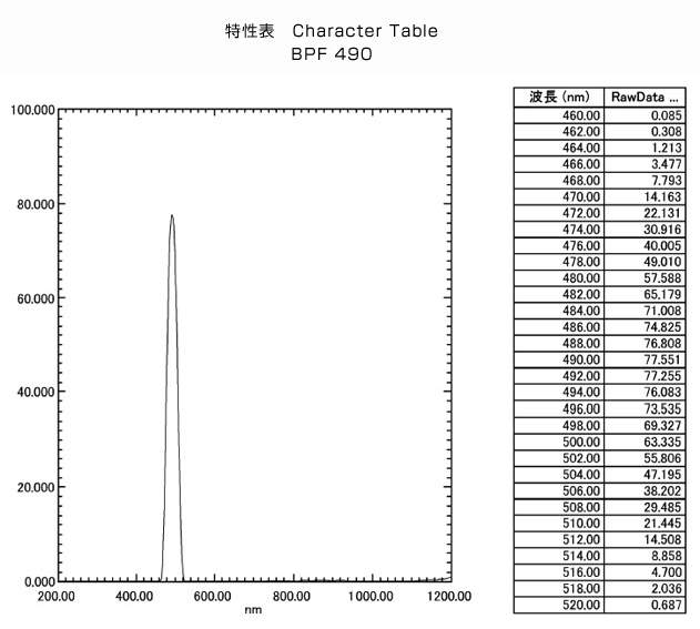 BPF490: Character Table