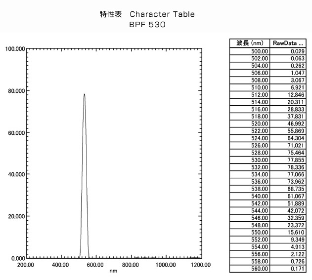 BPF530: Character Table