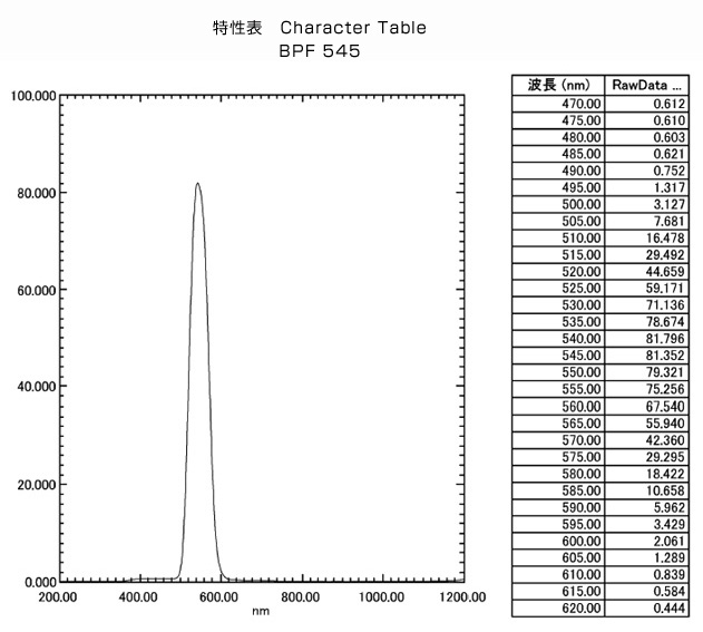 BPF545: Character Table