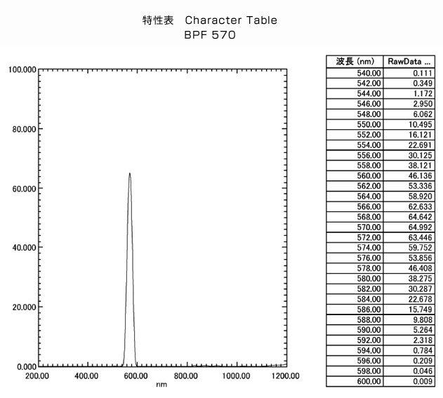 BPF570: Character Table