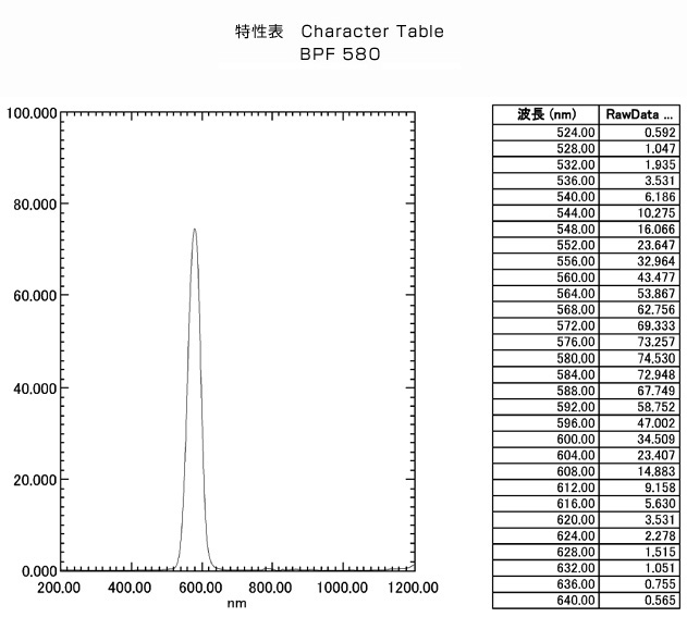 BPF580: Character Table