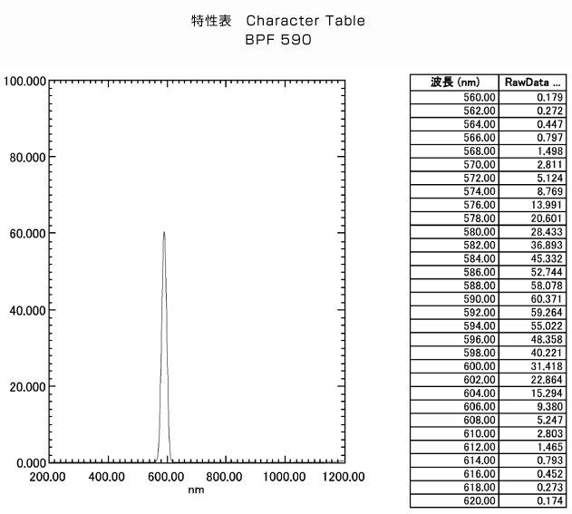 BPF590: Character Table