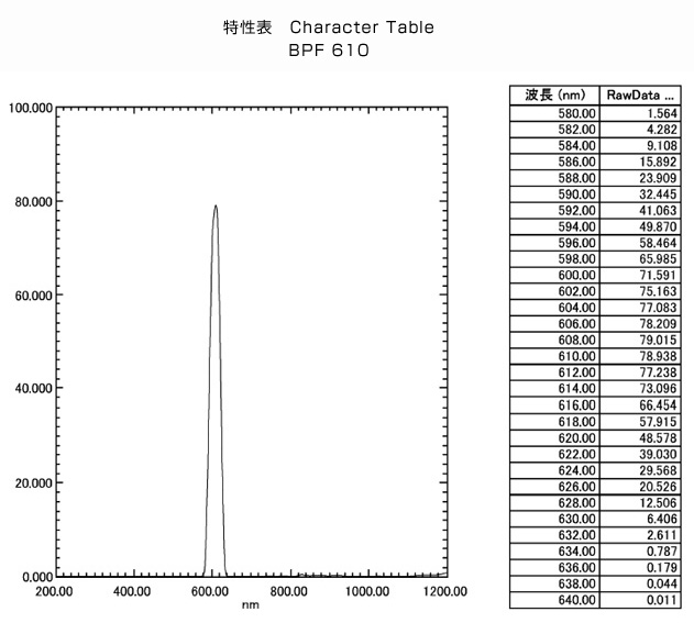 BPF610: Character Table