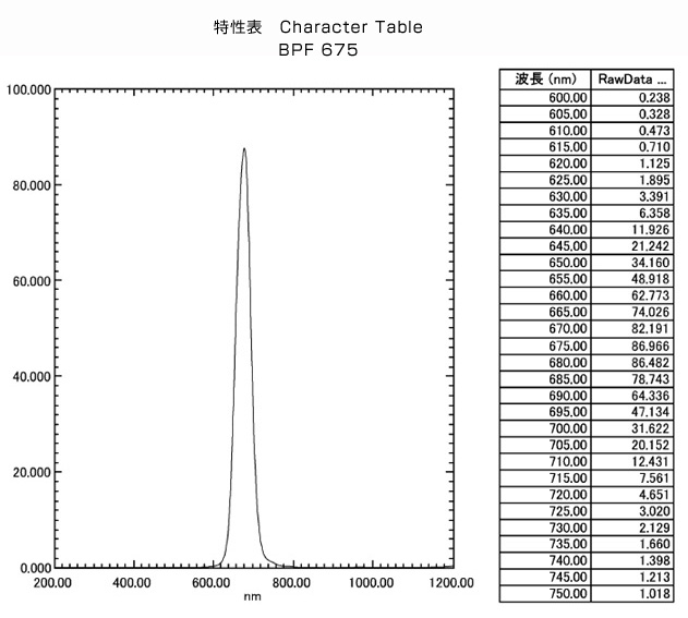 BPF675: Character Table