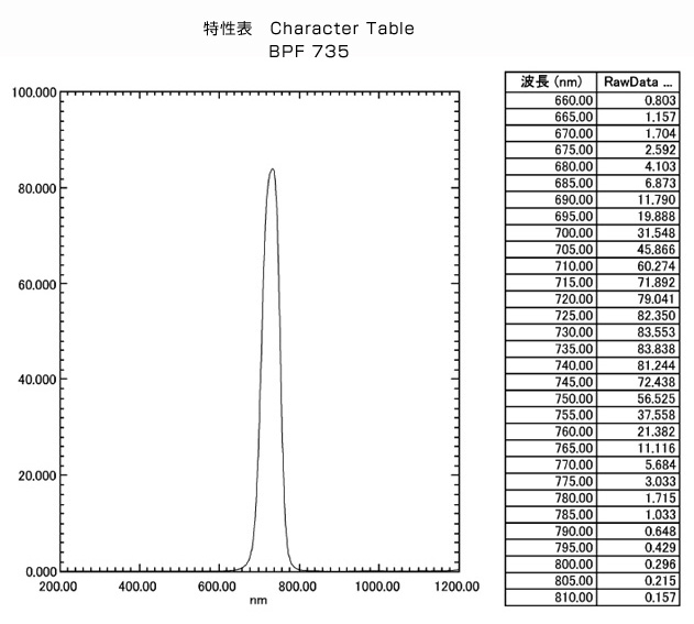BPF735: Character Table