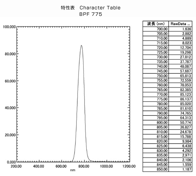 BPF775: Character Table
