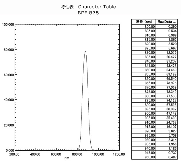 BPF875: Character Table