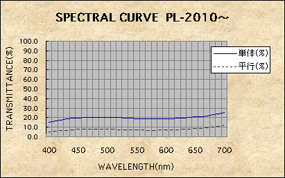 可視域用直線偏光板：SPECTRAL CURVE PL2010～