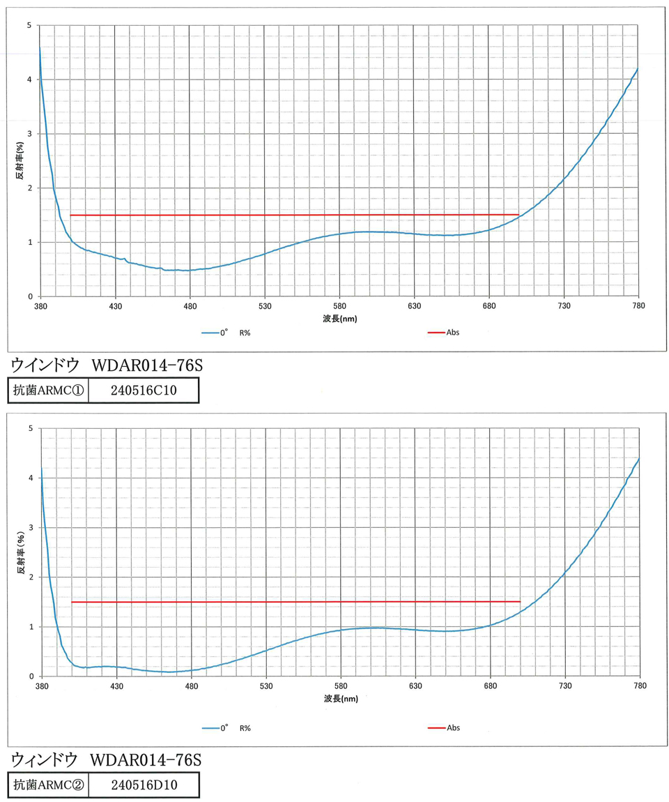 WDAR014-76S: Reference Characteristics