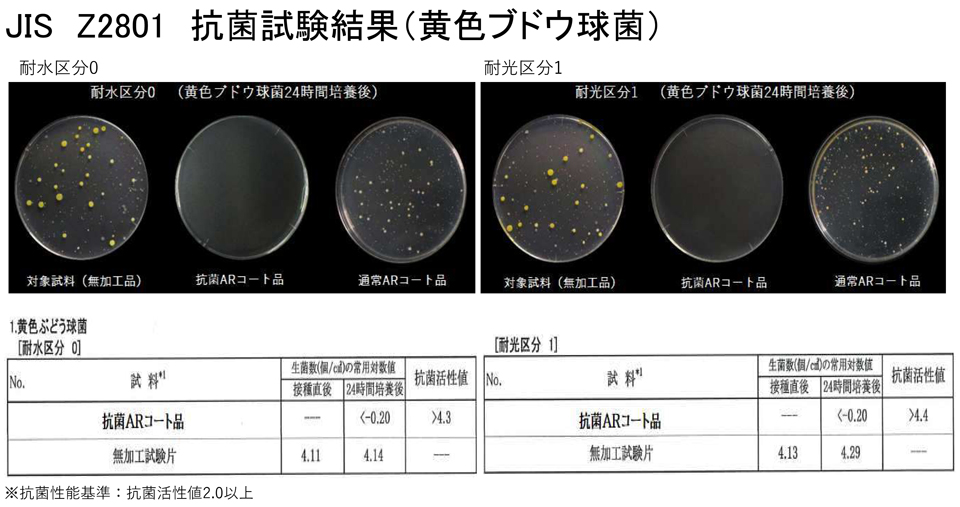 JIS Z2801 抗菌試験結果(黄色ブドウ球菌)