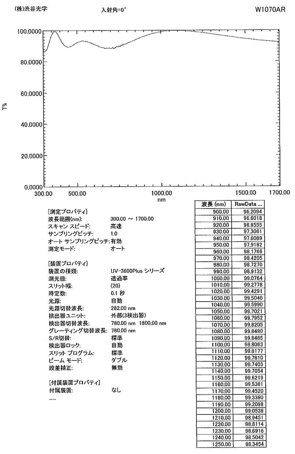 1070nm AR Coating: Character Table